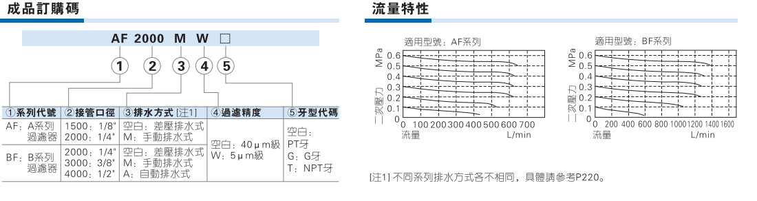 AF BF 系列过滤器